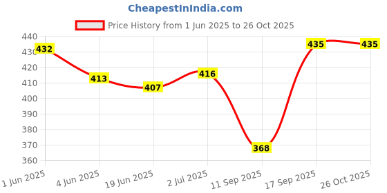 flipkart.com fashmart Small 10 L Backpack Backpack Cute Style Female Student Oxford Waterproof Anti Thief School Bags fashmart Price History Graph from 1 Jun 2025 to 25 Oct 2025