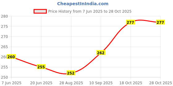 flipkart.com alina Small 10 L Backpack Backpack Girls Backpack for Travel/School /Tution (Pink) (Pink) alina Price History Graph from 7 Jun 2025 to 27 Oct 2025