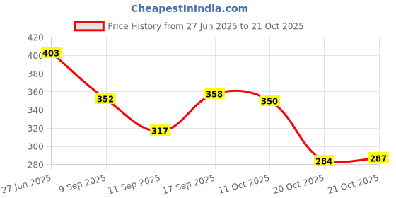 flipkart.com houseofcommon Small 10 L Backpack Backpack New Artistic National Style Oxford Small Capacity Women's Bag houseofcommon Price History Graph from 27 Jun 2025 to 21 Oct 2025