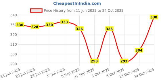 flipkart.com captain Small 10 L Backpack BAG 05 With Refresh Water Bottle Combo captain Price History Graph from 11 Jun 2025 to 24 Oct 2025