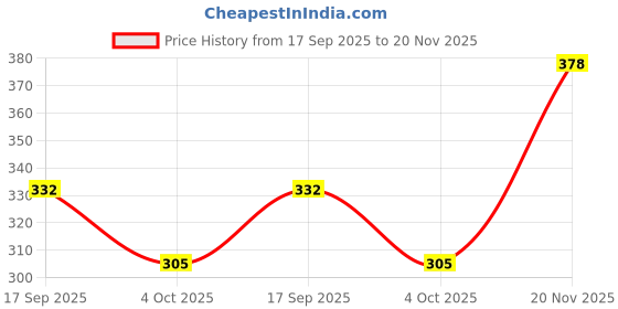 flipkart.com packara Small 10 L Backpack BLACK COMBO Fancy style backpack for girls | college Bag packara Price History Graph from 17 Sep 2025 to 20 Nov 2025