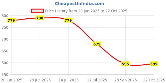 flipkart.com f gear Small 10 L Backpack Blaze Maroon f gear Price History Graph from 20 Jun 2025 to 21 Oct 2025