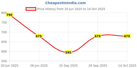 flipkart.com f gear Small 10 L Backpack Blaze Navy Blue f gear Price History Graph from 20 Jun 2025 to 13 Oct 2025