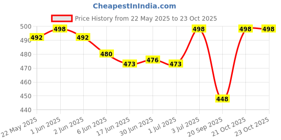 flipkart.com icemart Small 10 L Backpack Casual Backpacks for Women,Stylish and Trendy College backpacks for girls icemart Price History Graph from 22 May 2025 to 23 Oct 2025