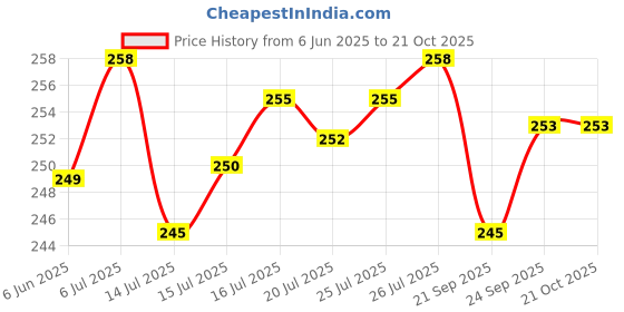 flipkart.com blingnbeats Small 10 L Backpack Cute Kids Plush Animal Cartoon Travel Bag for Baby Girl/Boy 2-5 Years School Bag blingnbeats Price History Graph from 6 Jun 2025 to 21 Oct 2025