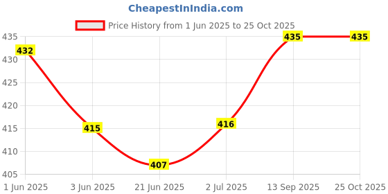 flipkart.com fashmart Small 10 L Backpack Cute Style Female Student Oxford Waterproof Anti Thief School Bags fashmart Price History Graph from 1 Jun 2025 to 24 Oct 2025