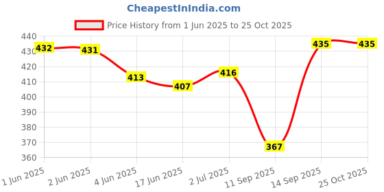 flipkart.com fashmart Small 10 L Backpack Cute Style Female Student Waterproof Anti Thief School Bags fashmart Price History Graph from 1 Jun 2025 to 24 Oct 2025