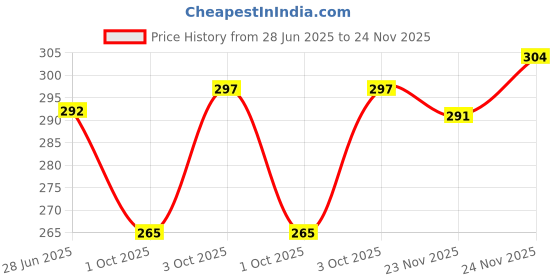 flipkart.com dezire crafts Small 10 L Backpack DC Light Weight Small Tracking Attractive Tution Bags dezire crafts Price History Graph from 28 Jun 2025 to 24 Nov 2025