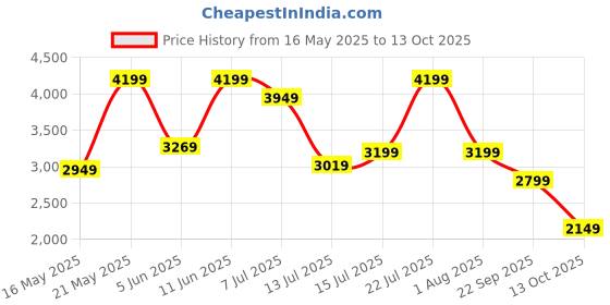 flipkart.com tommy hilfiger Small 10 L Backpack F23HWBG089 tommy hilfiger Price History Graph from 16 May 2025 to 13 Oct 2025