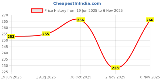 flipkart.com world trending Small 10 L Backpack Girl Stylish mini bakpack world trending Price History Graph from 19 Jun 2025 to 6 Nov 2025