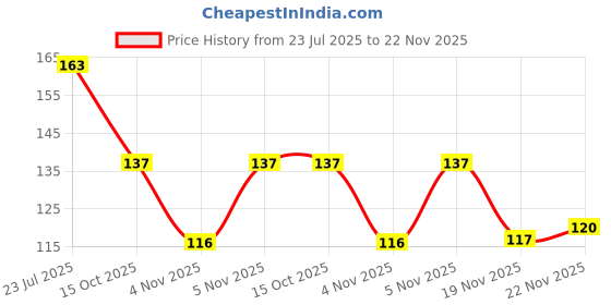 flipkart.com droq Small 10 L Backpack Kids School Bag Soft P droq Price History Graph from 23 Jul 2025 to 22 Nov 2025