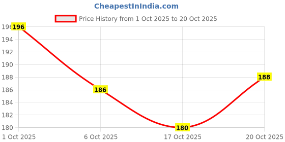 flipkart.com straplt Small 10 L Backpack KO straplt Price History Graph from 1 Oct 2025 to 20 Oct 2025