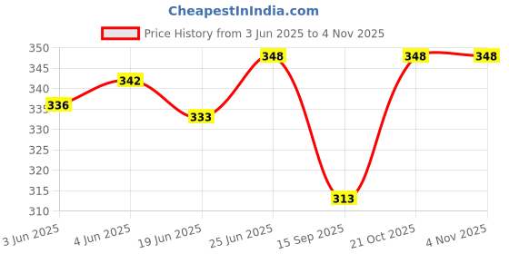 flipkart.com astir colleen Small 10 L Backpack Leather Women/Girls Sling Bag Cum Backpack (Flat-Zip) astir colleen Price History Graph from 3 Jun 2025 to 2 Nov 2025