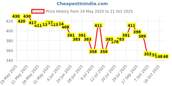flipkart.com breewell Small 10 L Backpack Men & Women Shoulder Bag Sling Bag Chest Crossbody bags with USB Charging Port breewell Price History Graph from 19 May 2025 to 20 Oct 2025