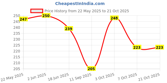 flipkart.com fashionrise Small 10 L Backpack New design women backpack fashionrise Price History Graph from 22 May 2025 to 20 Oct 2025
