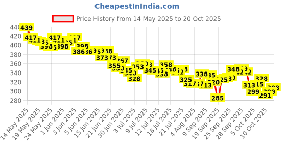 flipkart.com bellveen Small 10 L Backpack New Sling Bag Anti-Theft USB Crossbody Backpack Waterproof Chest Shoulder Bag bellveen Price History Graph from 14 May 2025 to 20 Oct 2025