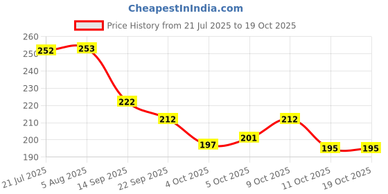 flipkart.com happychild Small 10 L Backpack Plush Animal Cartoon Mini Backpack Little For Kids 1-6 Years happychild Price History Graph from 21 Jul 2025 to 19 Oct 2025