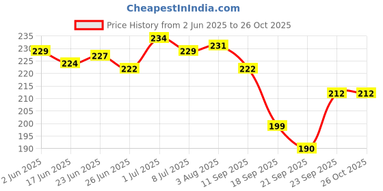 flipkart.com lemonn Small 10 L Backpack Preppy Style Fashion Waterproof lemonn Price History Graph from 2 Jun 2025 to 26 Oct 2025