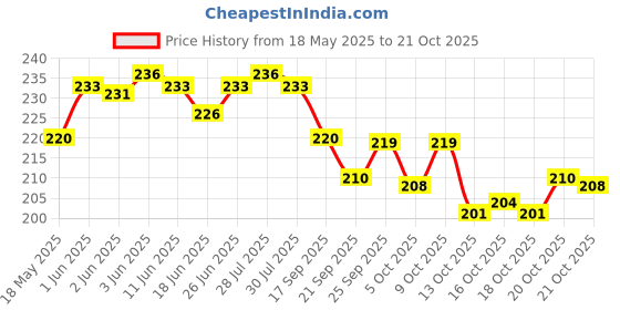 flipkart.com lemonn Small 10 L Backpack Preppy Style Fashion Waterproof Women Girls Backpack latest Design Chain travel College Office Bag Backpack lemonn Price History Graph from 18 May 2025 to 21 Oct 2025