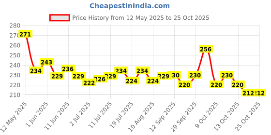 flipkart.com lemonn Small 10 L Backpack Preppy Style Fashion Waterproof Women Girls Backpack latest Design Chain travel College Office Bag Backpack lemonn Price History Graph from 12 May 2025 to 24 Oct 2025
