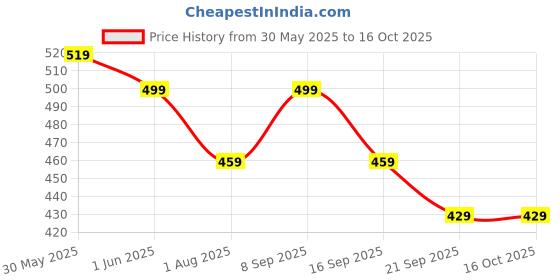 flipkart.com bewakoof Small 10 L Backpack Rick & Morty bewakoof Price History Graph from 30 May 2025 to 16 Oct 2025
