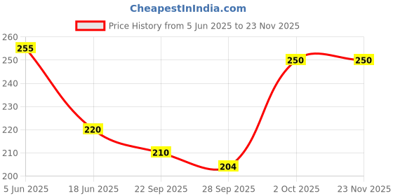 flipkart.com daq Small 10 L Backpack SanaEnterprise1 daq Price History Graph from 5 Jun 2025 to 22 Nov 2025