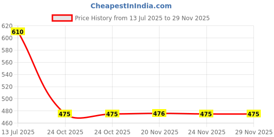 flipkart.com anouk Small 10 L Backpack Satchel for girls with a zippered anouk Price History Graph from 13 Jul 2025 to 29 Nov 2025