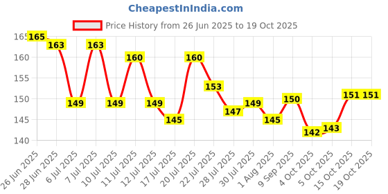 flipkart.com littoze Small 10 L Backpack School Bag Spiderman For Kids Soft Plush Backpack For Small Kids Nursery Bag Kids Gift (Age 2 to 6 Years) (Nursery/Play School) Plush Bag littoze Price History Graph from 26 Jun 2025 to 18 Oct 2025