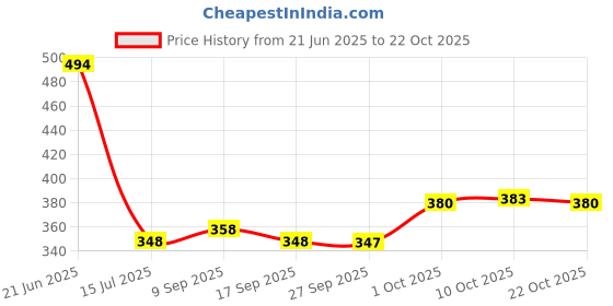 flipkart.com ndt Small 10 L Backpack Sling Bag CrossBody Backpack Men Women,AntiTheft Chest Bag USB Charging Port ndt Price History Graph from 21 Jun 2025 to 22 Oct 2025