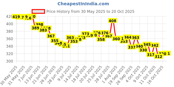 flipkart.com bellveen Small 10 L Backpack Sling Bag For Men CrossBody Backpack For Men Women USB Charging Port bellveen Price History Graph from 30 May 2025 to 20 Oct 2025