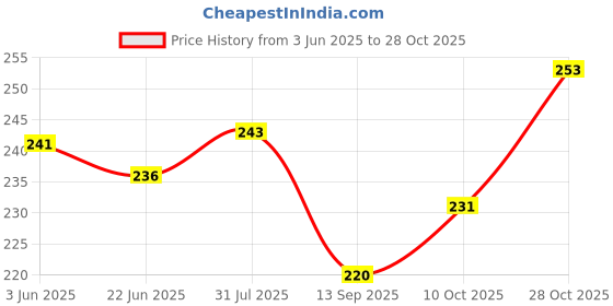 flipkart.com rizq fashion Small 10 L Backpack Small 10 L Backpack PU Leather Backpack School Bag Student Backpack Women Travel bag (pink) rizq fashion Price History Graph from 3 Jun 2025 to 28 Oct 2025