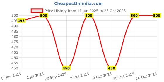flipkart.com nidhi Small 10 L Backpack Small 10 L Backpack PU Leather Stylish School Backpacks nidhi Price History Graph from 11 Jun 2025 to 26 Oct 2025