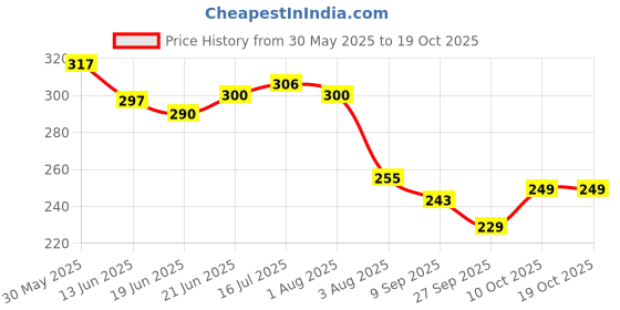 flipkart.com maizo Small 10 L Backpack Small Backpack/ School Bag Combo of 2 - Black & Green maizo Price History Graph from 30 May 2025 to 19 Oct 2025