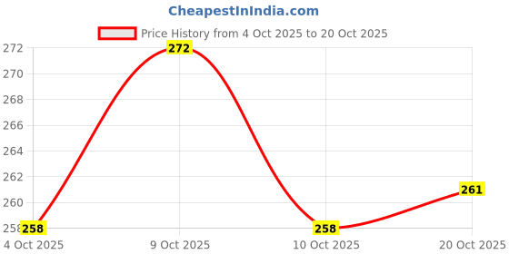 flipkart.com rhk Small 10 L Backpack Small Backpack Theft Proof Bag For Girls ( Black ) 15 L Backpack Reviews rhk Price History Graph from 4 Oct 2025 to 20 Oct 2025