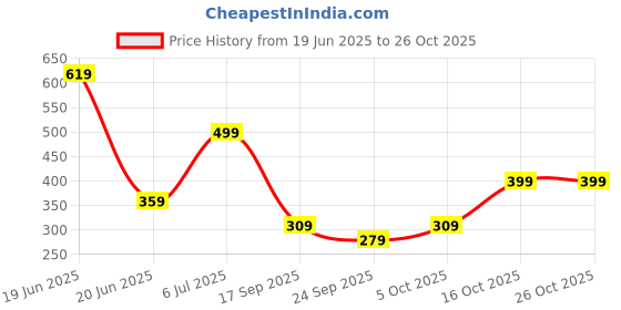 flipkart.com genie Small 10 L Backpack Spritz Rose 10 L SafePac Anti theft backpack with Tablet Sleeve & Water Resistant genie Price History Graph from 19 Jun 2025 to 26 Oct 2025