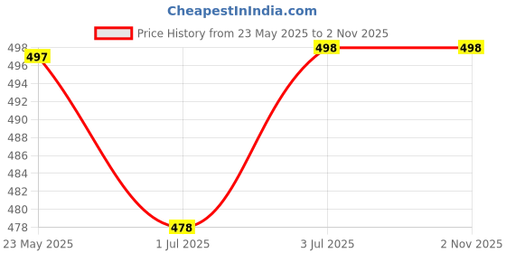 flipkart.com nme collection Small 10 L Backpack Stylish and Trendy College backpacks for girls, Water Resistant and Lightweight nme collection Price History Graph from 23 May 2025 to 2 Nov 2025