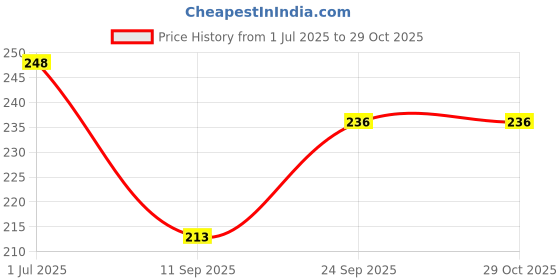 flipkart.com ozzy Small 10 L Backpack Stylish baby pink backpack girls & women ozzy Price History Graph from 1 Jul 2025 to 29 Oct 2025