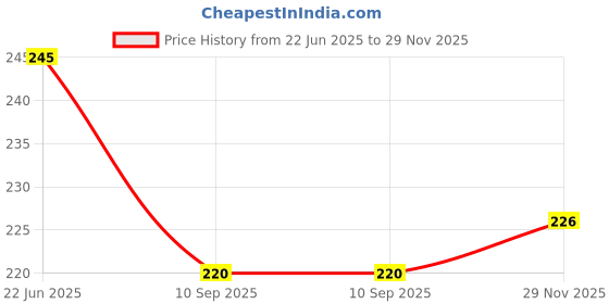 flipkart.com tracker Small 10 L Backpack Stylish Casual School tracker Price History Graph from 22 Jun 2025 to 29 Nov 2025