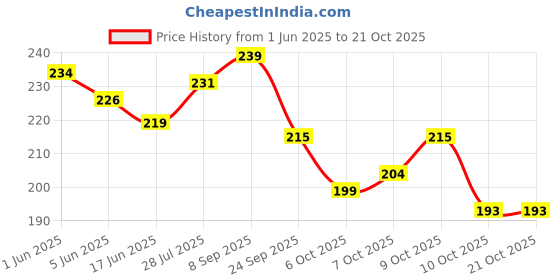 flipkart.com ark fashion Small 10 L Backpack women casual backpack for girls ark fashion Price History Graph from 1 Jun 2025 to 20 Oct 2025