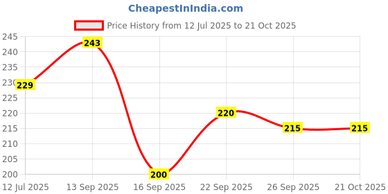 flipkart.com ark fashion Small 10 L Backpack women casual backpack for girls ark fashion Price History Graph from 12 Jul 2025 to 20 Oct 2025
