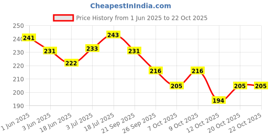 flipkart.com ark fashion Small 10 L Backpack women casual backpack for girls ark fashion Price History Graph from 1 Jun 2025 to 21 Oct 2025