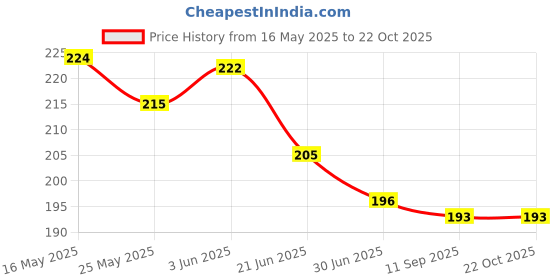 flipkart.com pccollection Small 10 L Backpack Women Stylish Black Backpack For Girls And Women And Office Backpack pccollection Price History Graph from 16 May 2025 to 21 Oct 2025