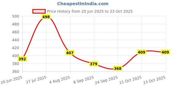 flipkart.com icemart Small 10 L Backpack Women,Stylish and Trendy College backpacks for girls, Water Resistant icemart Price History Graph from 20 Jun 2025 to 23 Oct 2025
