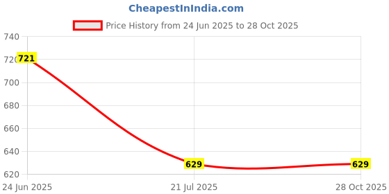 flipkart.com f gear Small 10 L Backpack Zest Maroon Nvy Blu f gear Price History Graph from 24 Jun 2025 to 28 Oct 2025