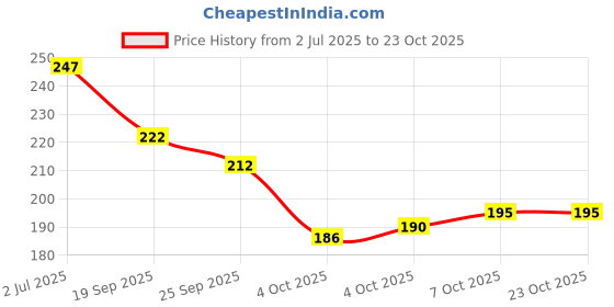 flipkart.com straplt Small 10 L Laptop Backpack Laptop Bag Sleeve For 14 Inch-13.6 Inch straplt Price History Graph from 2 Jul 2025 to 23 Oct 2025