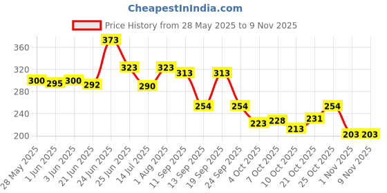 flipkart.com floto Small 10 L Laptop Backpack Religious bajrang bali bag for boys floto Price History Graph from 28 May 2025 to 9 Nov 2025