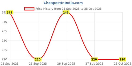 flipkart.com zenvault Small 10 L Laptop Backpack Style Fashion Waterproof Women Girls Backpack latest Design Chain travel zenvault Price History Graph from 23 Sep 2025 to 24 Oct 2025