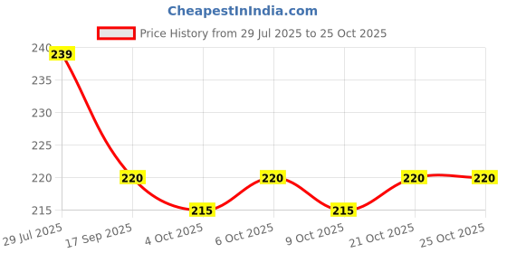flipkart.com zenvault Small 10 L Laptop Backpack Stylish & Fashionable Travel Backpack for Women zenvault Price History Graph from 29 Jul 2025 to 25 Oct 2025