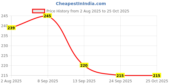 flipkart.com zenvault Small 10 L Laptop Backpack Stylish & Fashionable Travel Backpack for Women zenvault Price History Graph from 2 Aug 2025 to 25 Oct 2025