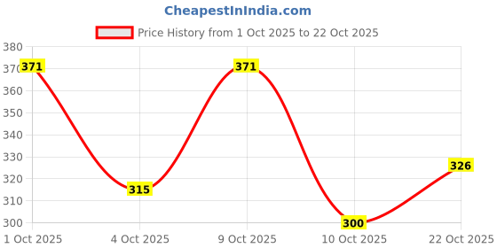flipkart.com lookout fashion Small 10 L Laptop Backpack Women Backpack Multicolor lookout fashion Price History Graph from 1 Oct 2025 to 22 Oct 2025